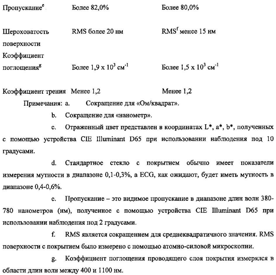Стекла с покрытием, имеющие низкое поверхностное сопротивление, гладкую поверхность и/или низкий коэффициент теплового излучения (патент 2610044)