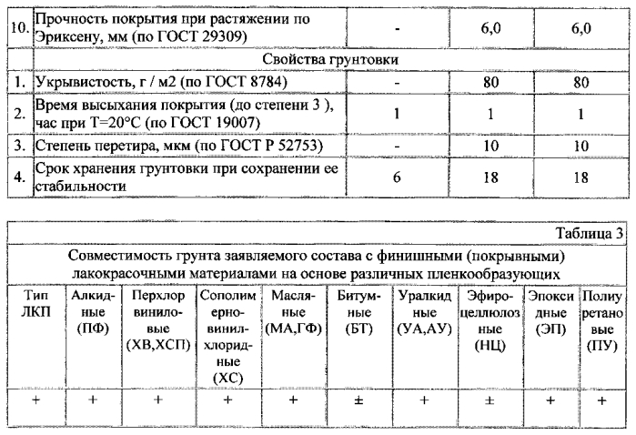 Антикоррозионная водно-дисперсионная грунтовка (патент 2549848)