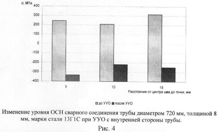 Способ снятия остаточных сварочных напряжений в сварных соединениях стыков труб (патент 2444423)