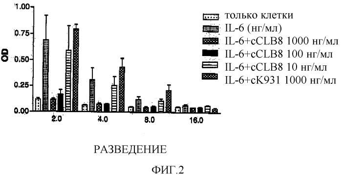 Антитела против il-6, композиции, способы и применение (патент 2318829)