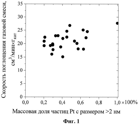 Платиновый катализатор, способ его приготовления, способ его регенерации и способ получения сульфата гидроксиламина (патент 2530001)