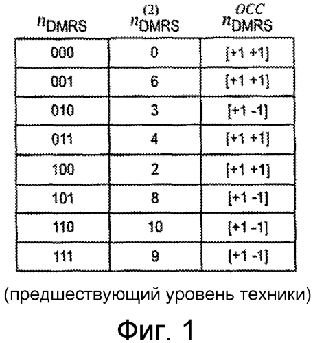 Оптимизированные шаблоны опорных сигналов демодуляции (патент 2562407)