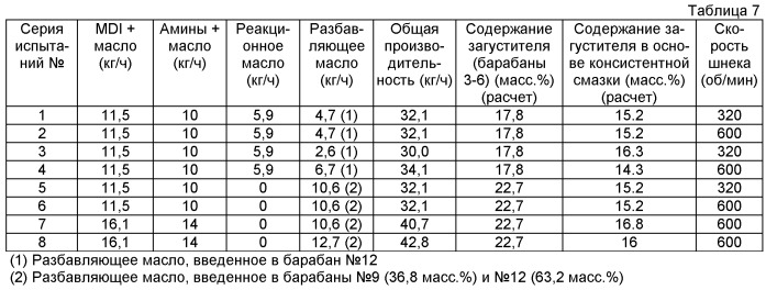 Способ и устройство для получения мочевиновой консистентной смазки (патент 2465306)