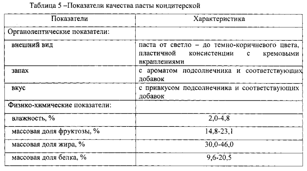 Композиция для получения пасты кондитерской на фруктозе (патент 2602284)