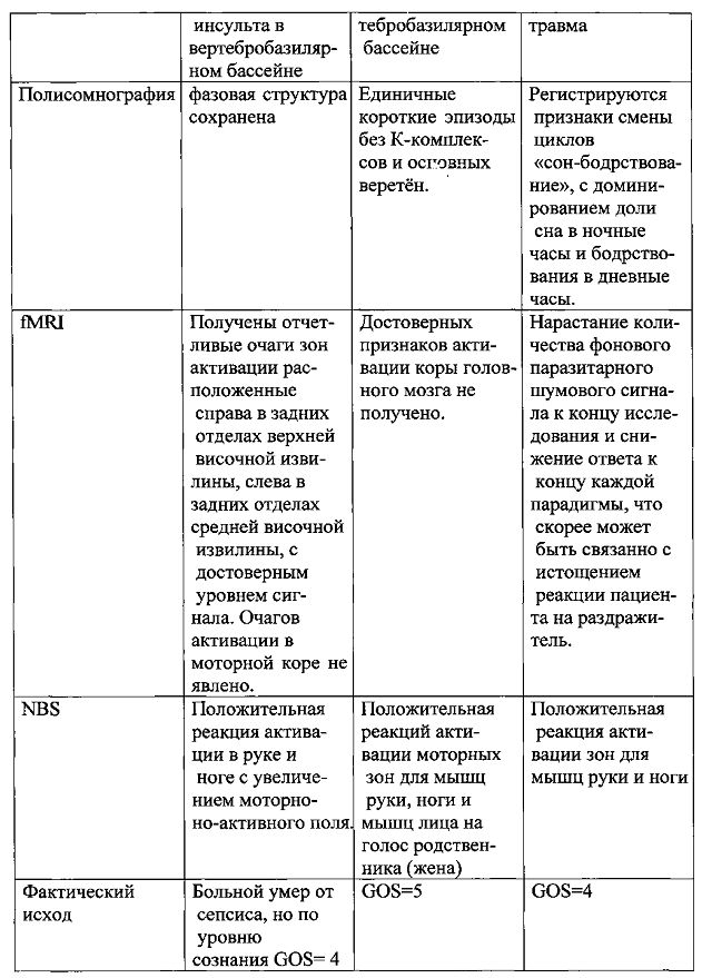 Способ диагностики нарушения сознания (патент 2596049)