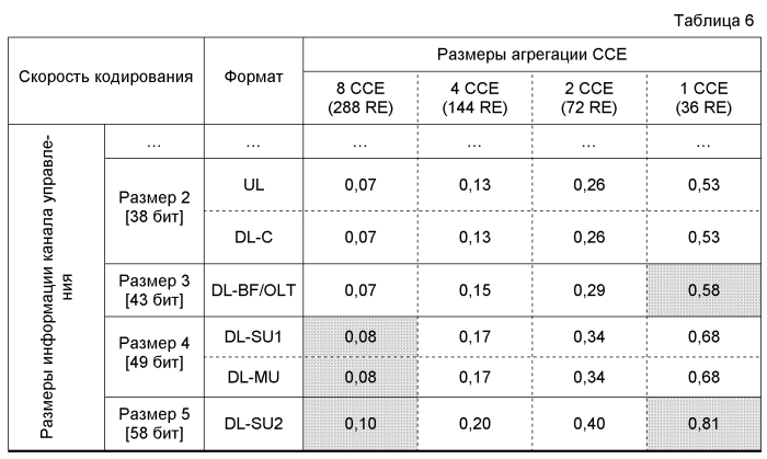 Конфигурирование каналов управления в системе мобильной связи (патент 2553076)