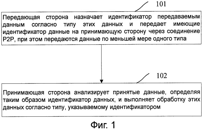 Способ и система передачи данных на основе технологии &quot;peer-to-peer&quot; (патент 2399160)