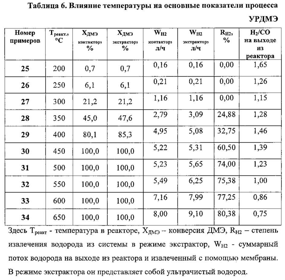 Интегрированный мембранно-каталитический реактор и способ совместного получения синтез-газа и ультрачистого водорода (патент 2635609)