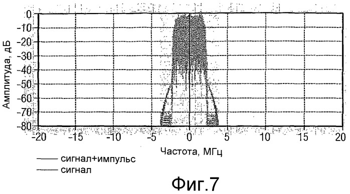 Способ и устройство для линеаризации характеристики усилителя мощности (патент 2406219)