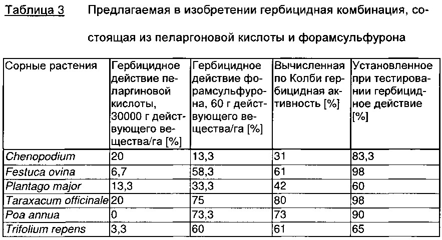 Гербицидная комбинация, содержащая пеларгоновую кислоту и определенные ингибиторы ацетолактатсинтазы (патент 2663917)