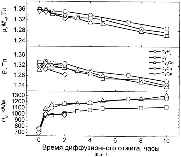 Способ получения высококоэрцитивных магнитов из сплавов на основе nd-fe-b (патент 2476947)