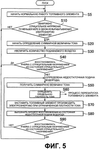 Комплекс топливного элемента и способ управления им (патент 2531504)