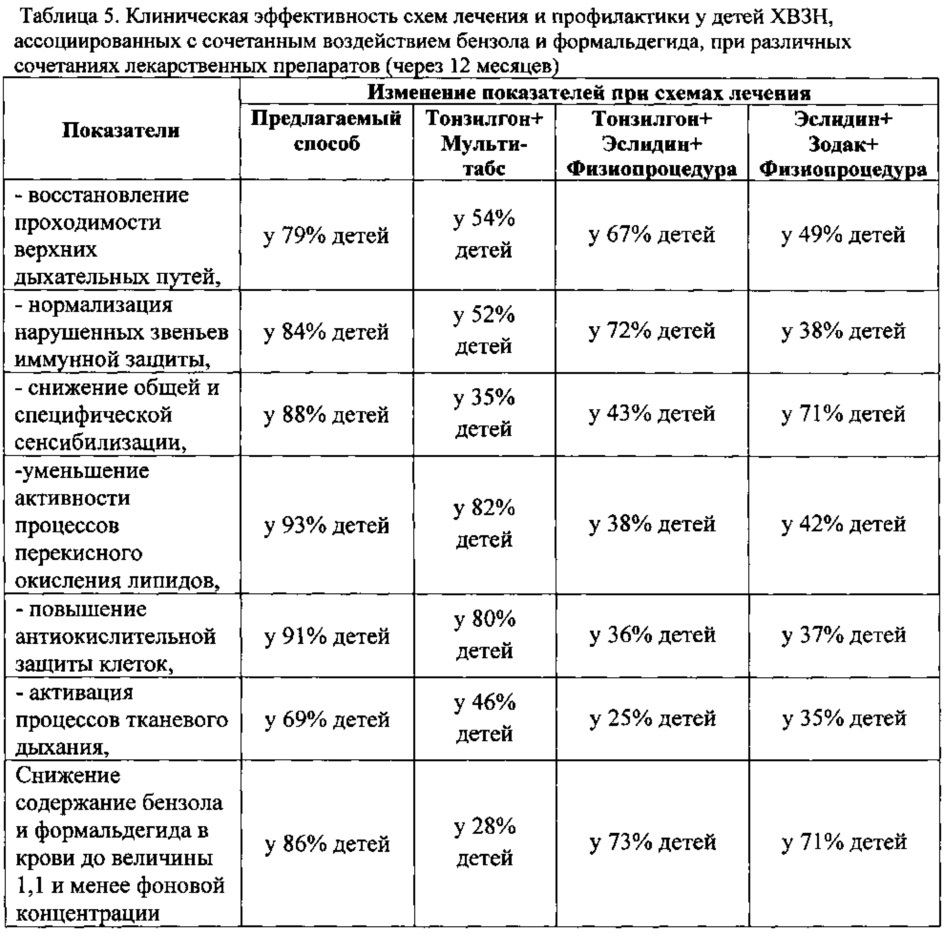 Способ лечения и профилактики хронических воспалительных заболеваний носоглотки у детей, ассоциированных с ингаляционной экспозицией бензола и формальдегида (патент 2618469)