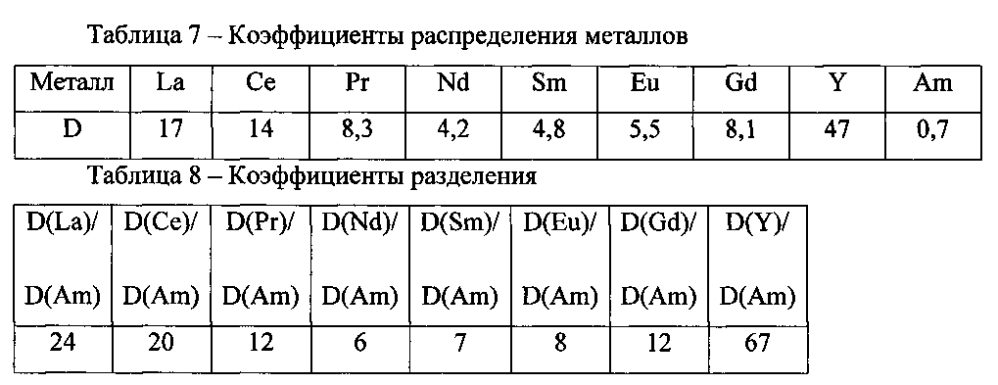 Способ выделения америция из жидких радиоактивных отходов и отделения его от редкоземельных элементов (патент 2603405)