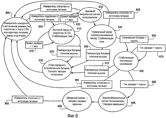 Управление быстрым зарядом и питанием выполненного с батарейным питанием измерителя аналитов в текучей среде (патент 2465811)