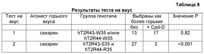 Соединения, ингибирующие (блокирующие) горький вкус, способы их применения и получения (патент 2522456)