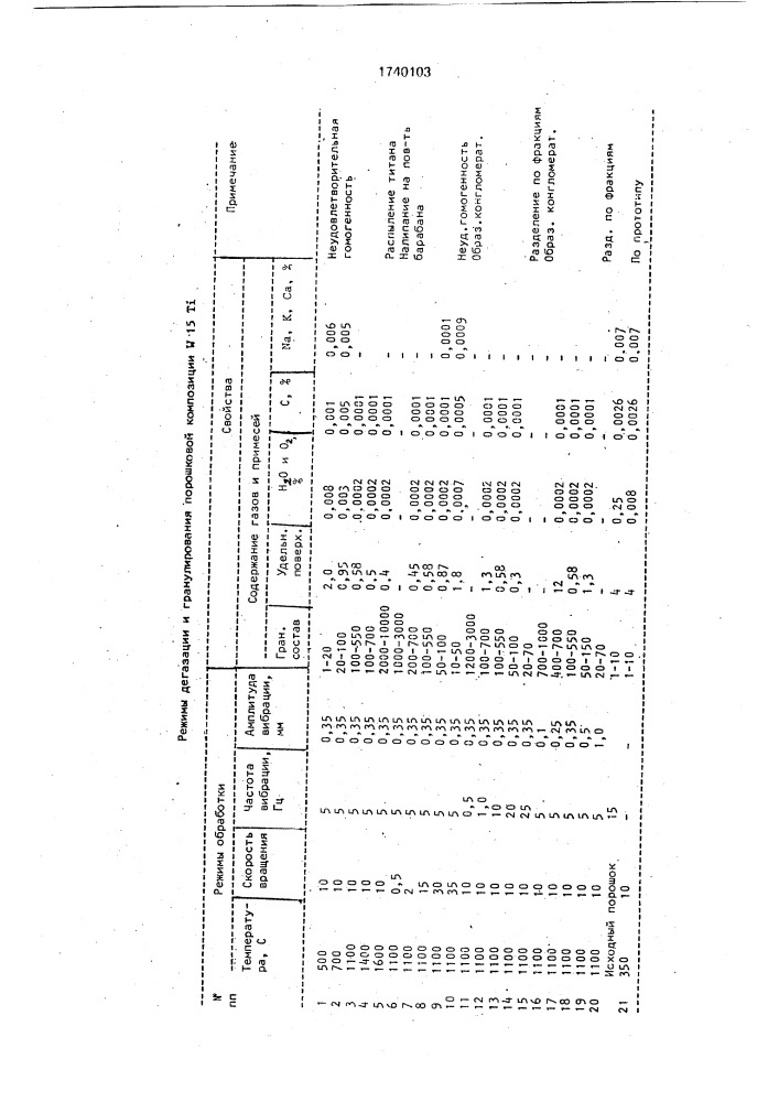Способ обработки металлических порошков (патент 1740103)