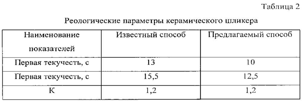 Способ получения керамического шликера (патент 2617814)