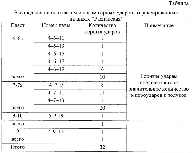 Способ предупреждения горных ударов на пологих удароопасных пластах (патент 2312990)