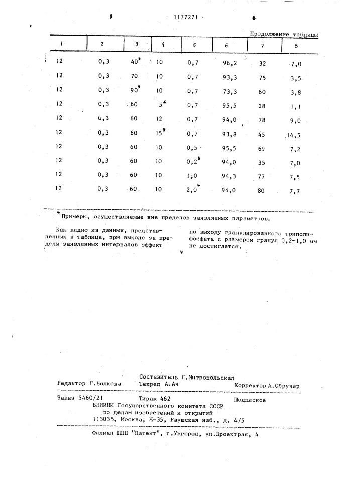 Способ получения гранулированного триполифосфата натрия (патент 1177271)