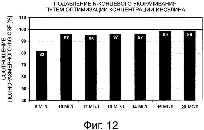 Способ получения рекомбинантного человеческого g-csf (патент 2563536)