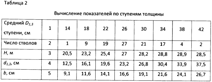 Способ оценки объемного запаса круглых лесоматериалов на лесосеке по категориям крупности и расположению в стволе дерева (патент 2400971)