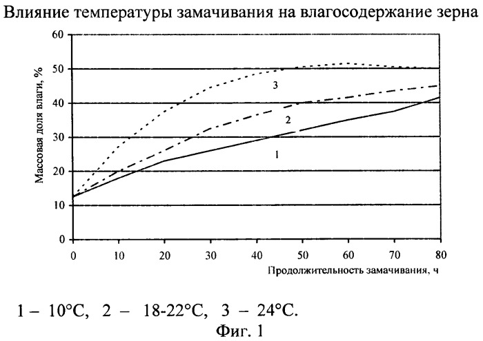 Способ производства биологически активной добавки к пище (патент 2444211)