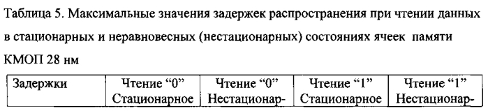 Блок памяти комплементарной металл-оксид-полупроводниковой структуры озу (патент 2580072)