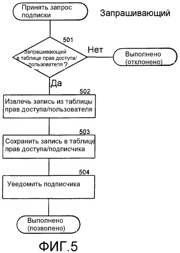 Способ и система для контроля доступа к информации о присутствии на равноправной основе (патент 2445696)