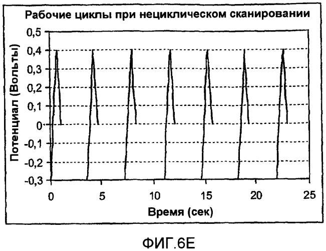 Вольтамперометрический способ определения концентрации аналита в образце и устройство для определения концентрации аналита (патент 2426107)