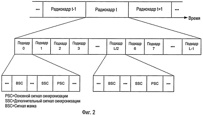 Поиск сот на основе маяка в системе беспроводной связи (патент 2433551)