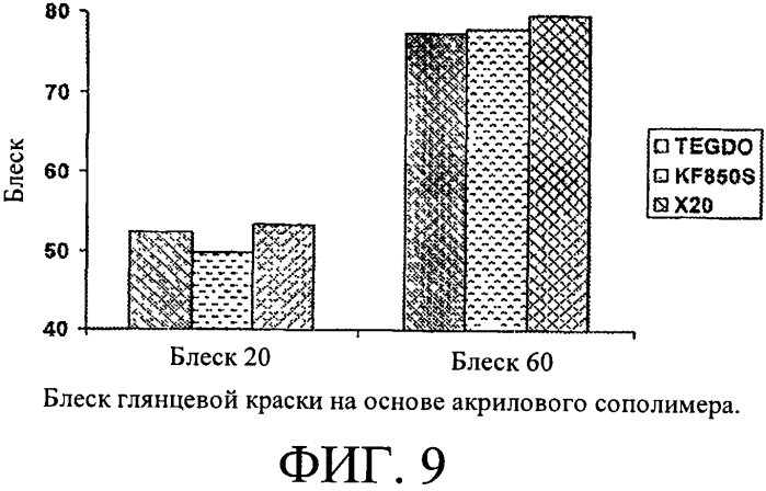 Новые смеси дибензоатных пластификаторов/коалесцирующих добавок для покрытий с низким содержанием летучих органических соединений (патент 2566765)