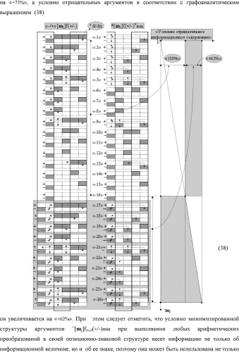 Способ формирования в "k" "зоне минимизации" результирующего аргумента +1mk сквозной активизации f1( 00)min → +1mk для преобразования в соответствии с арифметическими аксиомами троичной системы счисления f(+1,0,-1) структуры аргументов аналоговых сигналов «-/+»[mj]f(+/-), "дополнительный код" в структуру условно минимизированных позиционно-знаковых аргументов аналоговых сигналов ±[mj]fусл(+/-)min и функциональная структура для его реализации (варианты русской логики) (патент 2503124)