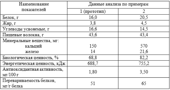 Способ подготовки отрубей гречишных для пищевых целей (патент 2583615)