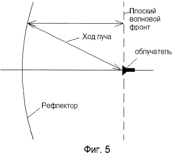 Многолучевая однозеркальная антенна для приема сигналов со спутников, находящихся на краю видимого сектора гсо (патент 2446523)