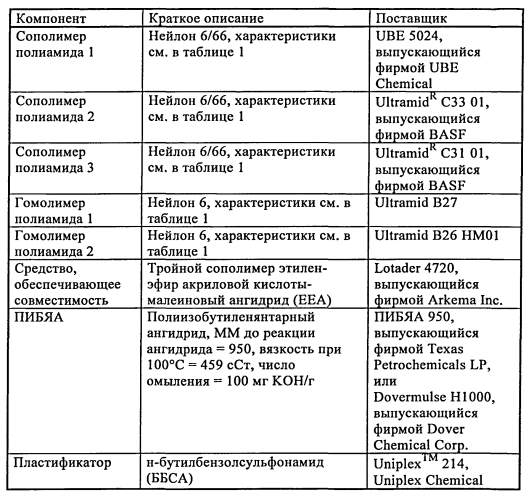 Эластомерные композиции и их применение в изделиях (патент 2589714)