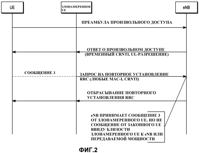Предотвращение неправомерного применения процедуры произвольного доступа в системе беспроводной связи (патент 2477587)