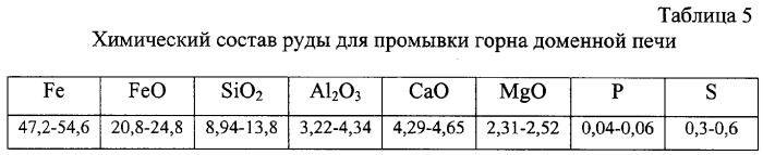 Способ доменной плавки (патент 2295573)