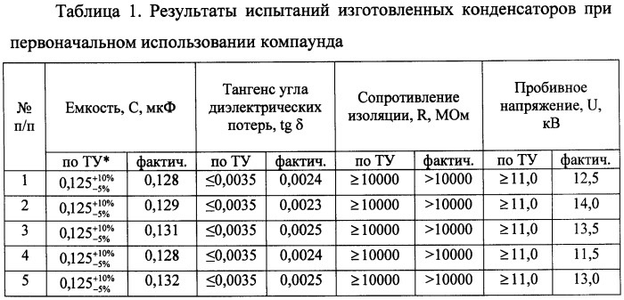 Способ получения состава для пропитки многократного применения и способ изготовления слюдобумажных конденсаторов (патент 2455719)