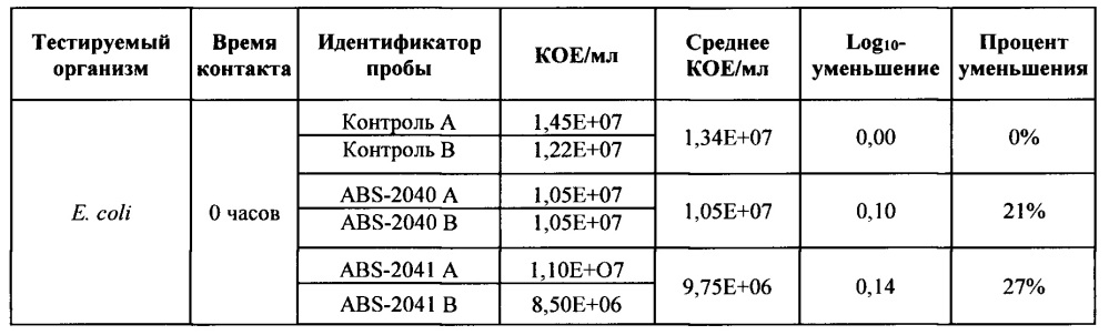 Композиция и способ создания самодезинфицирующейся поверхности (патент 2661880)