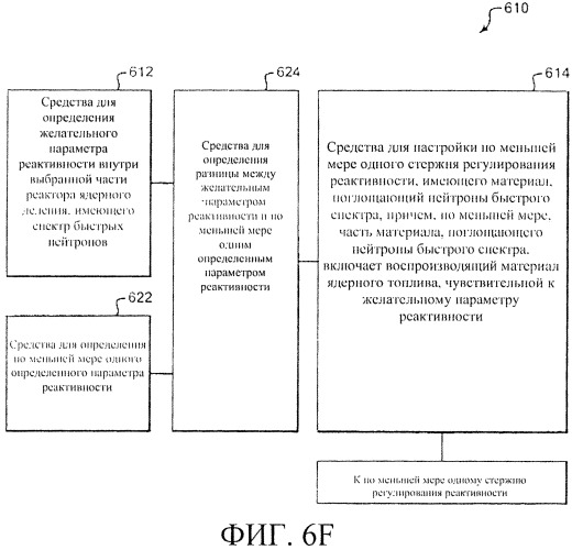Система и способы регулирования реактивности в реакторе ядерного деления (патент 2555363)