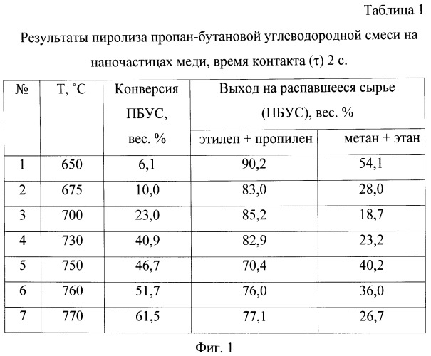 Способ получения низших олефиновых углеводородов (патент 2468066)