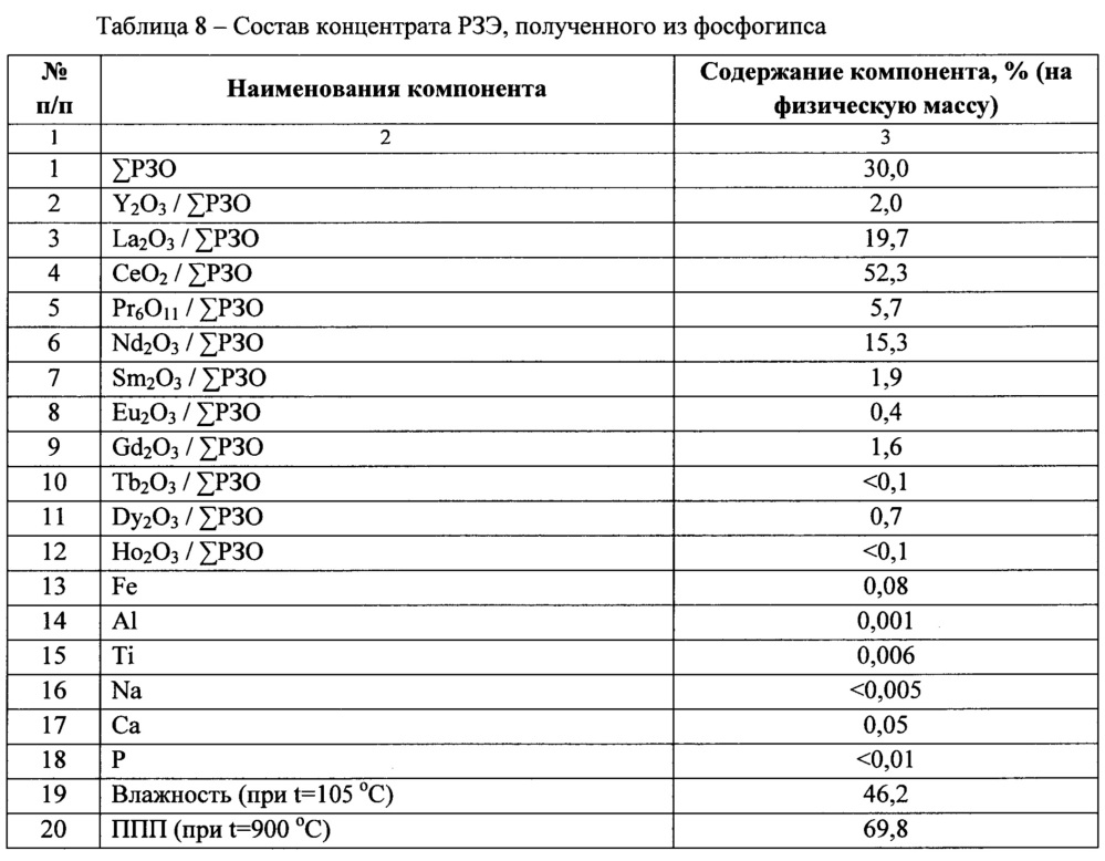 Способ извлечения редкоземельных элементов из фосфогипса (патент 2663512)