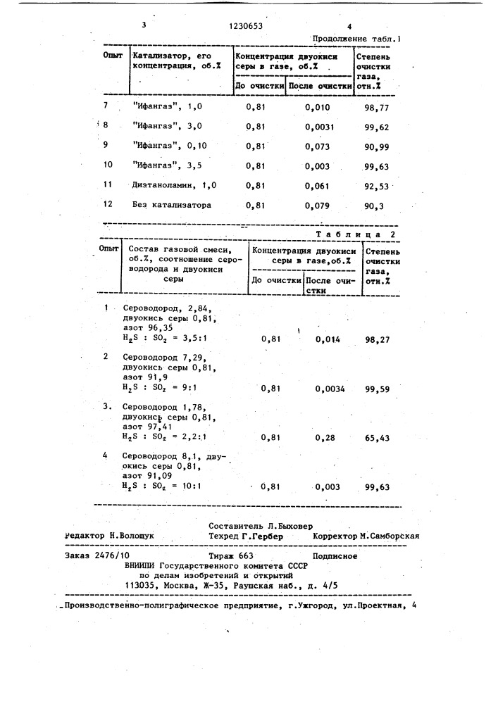 Способ очистки газов от двуокиси серы и сероводорода (патент 1230653)