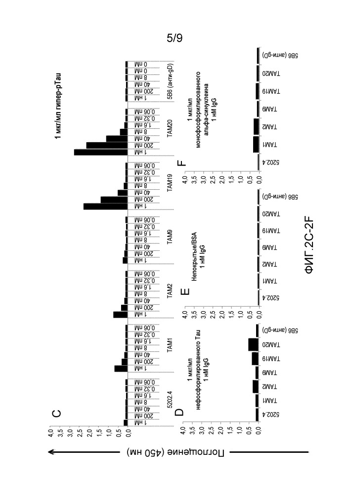 Антитела к тау и способы применения (патент 2661111)