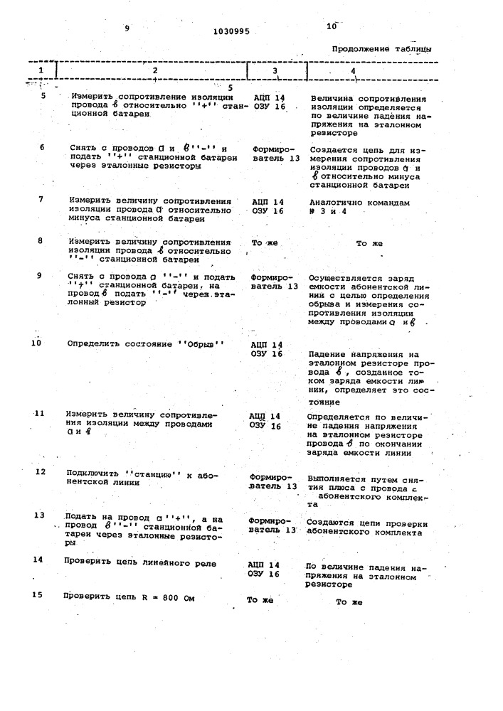 Устройство для автоматического контроля абонентских линий и абонентских комплектов (патент 1030995)