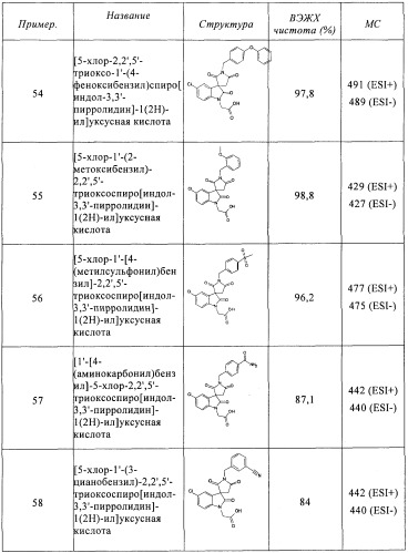 Трициклические спиро-производные в качестве модуляторов crth2 (патент 2478639)