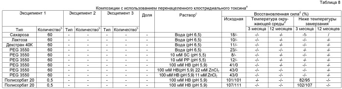 Фармацевтические композиции токсина клостридий (патент 2535003)