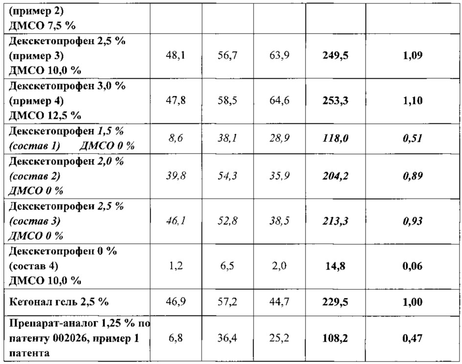 Фармацевтическая композиция для наружного применения, содержащая соль декскетопрофена, и способ ее получения (патент 2667465)