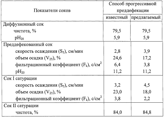 Способ прогрессивной преддефекации диффузионного сока (патент 2252966)